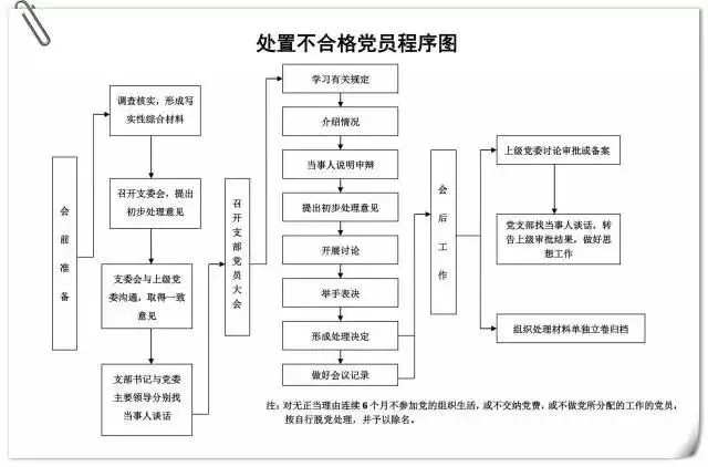 處置不合格黨員程序圖 .jpg