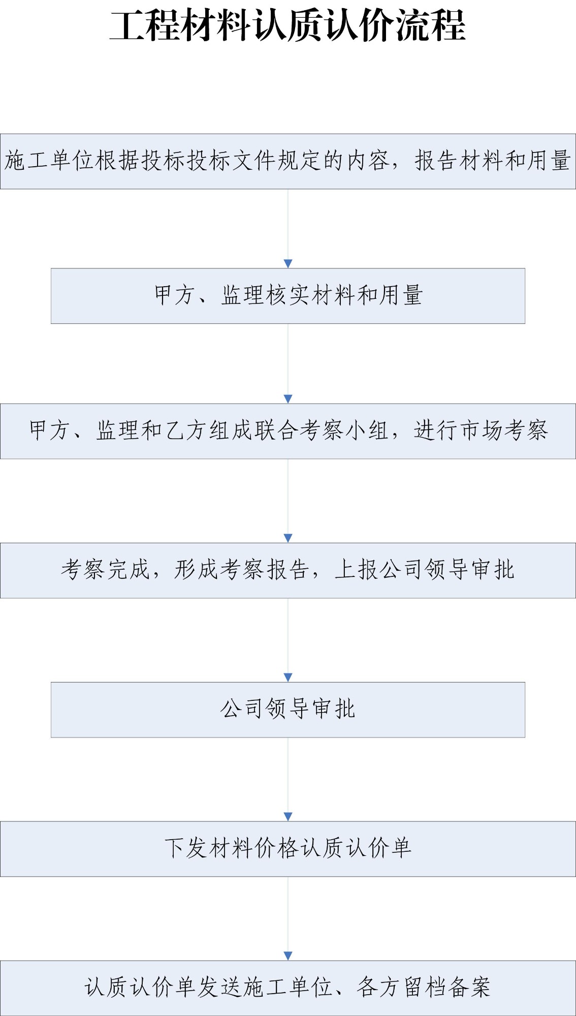 工程材料認(rèn)質(zhì)認(rèn)價里路程.jpg